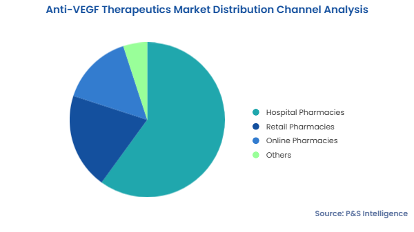 Anti-VEGF Therapeutics Market Segmentation Analysis