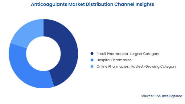 Anticoagulants Market Segmentation Analysis
