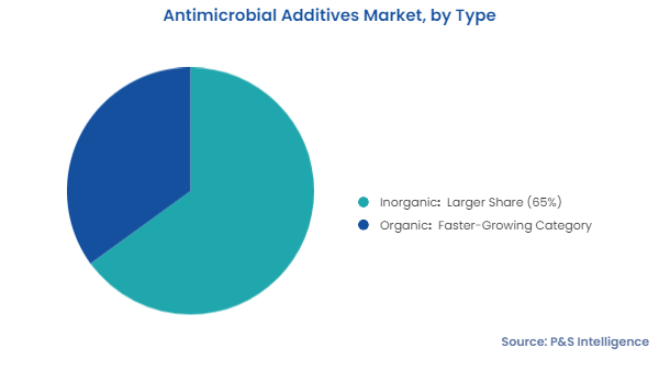 Antimicrobial Additives Market Segments