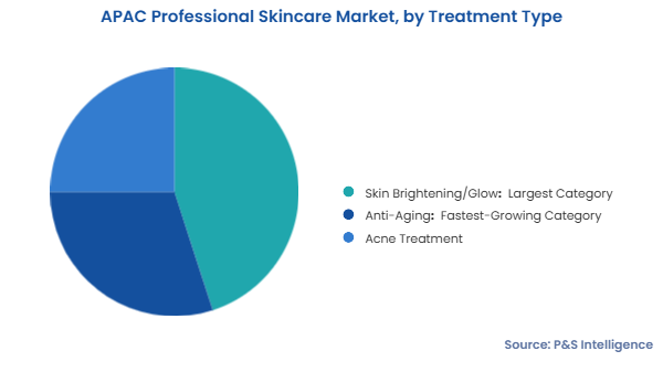 APAC Professional Skincare Market Segments
