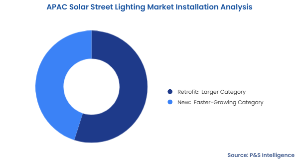 APAC Solar Street Lighting Market Segmentation Analysis