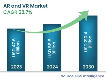 AR and VR Market Size