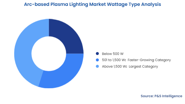 Arc-based Plasma Lighting Market Segmentation Analysis