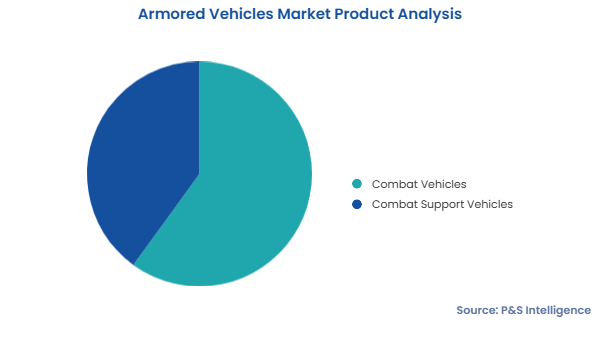 Armored Vehicles Market Segments