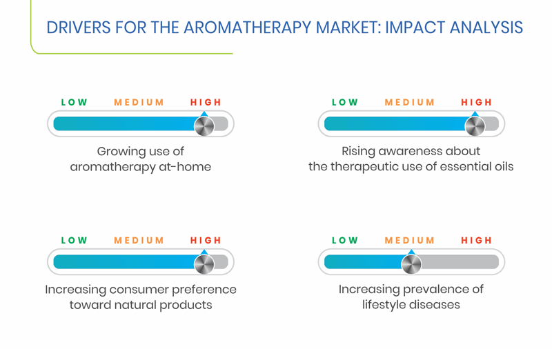 Aromatherapy Market Drivers