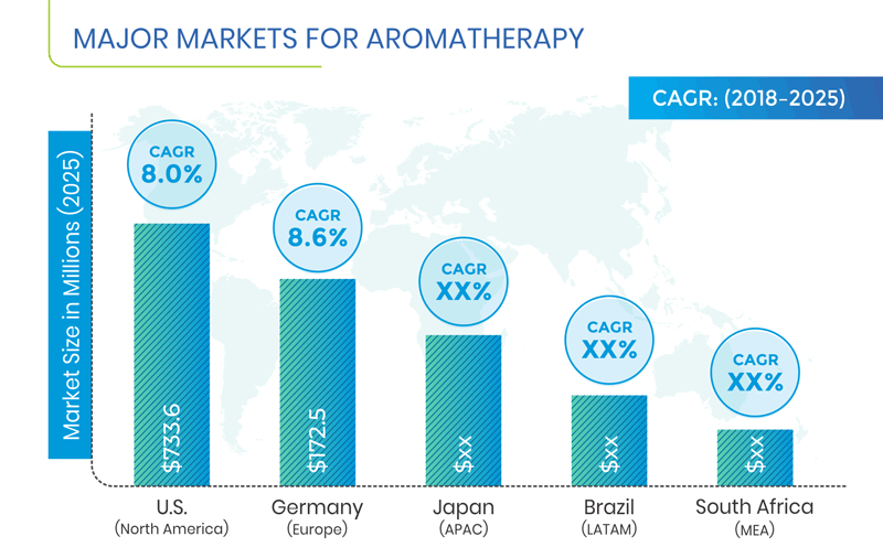 Aromatherapy Market Regional Outlook
