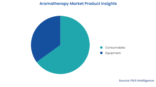 Aromatherapy Market Segmentation Analysis