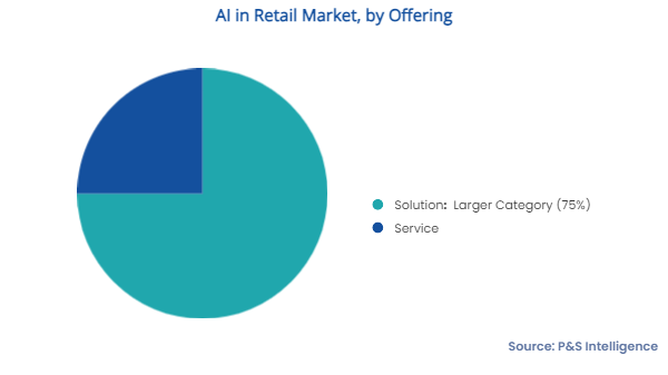 Artificial Intelligence in Retail Market Segments