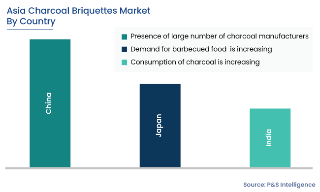 Asia Charcoal Briquettes Market Country Wise Analysis