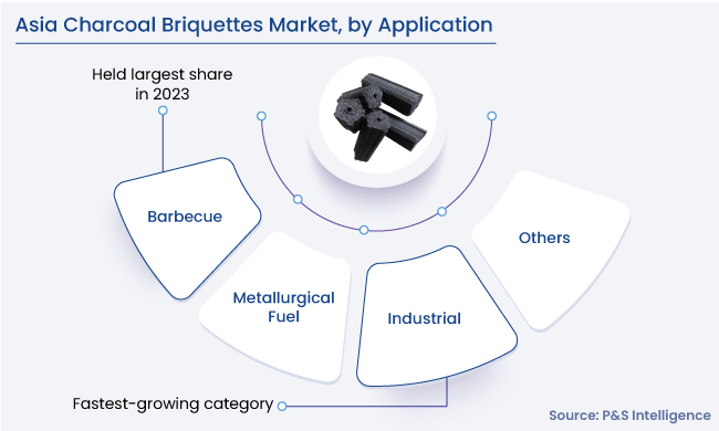 Asia Charcoal Briquettes Market Segments