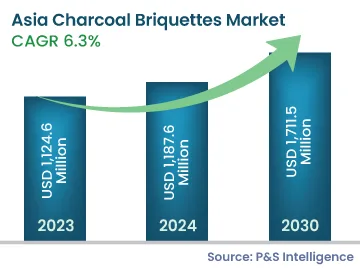 Asia Charcoal Briquettes Market Size