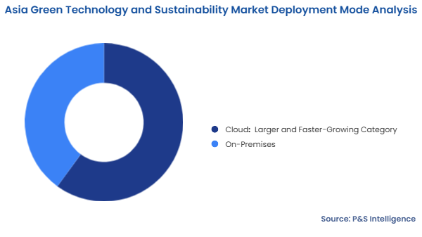 Asia Green Technology and Sustainability Market Segmentation Analysis