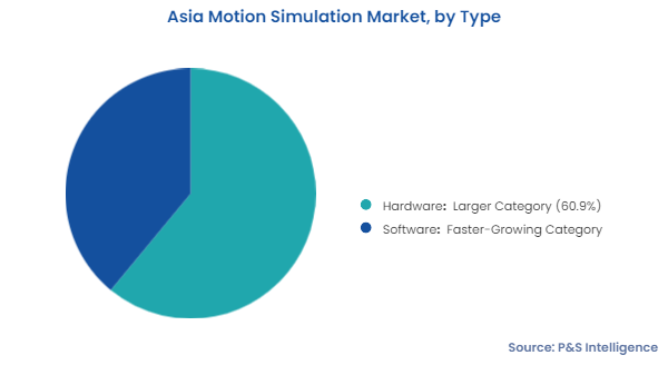 Asia Motion Simulation Market Segments