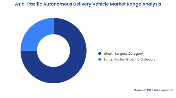 Asia-Pacific Autonomous Delivery Vehicle Market Segmentation Analysis