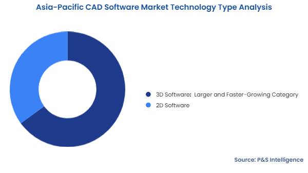 Asia-Pacific CAD Software Market Segmentation Analysis