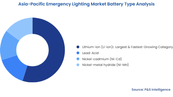 Asia-Pacific Emergency Lighting Market Segmentation Analysis