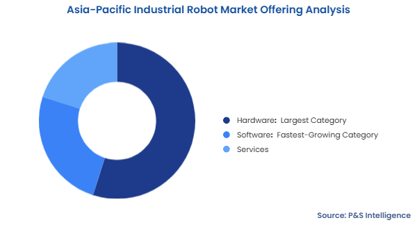 Asia-Pacific Industrial Robot Market Segmentation Analysis
