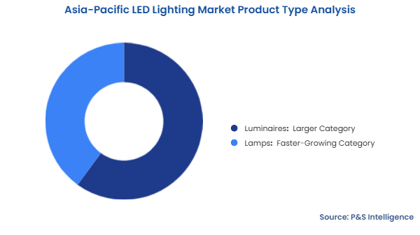 Asia-Pacific LED Lighting Market Segmentation Analysis
