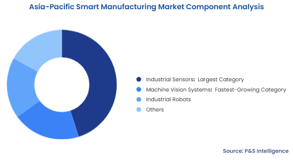 Asia-Pacific Smart Manufacturing Market Segmentation Analysis