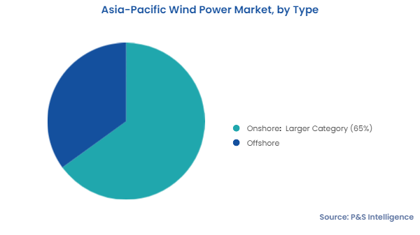 Asia-Pacific Wind Power Market Segments