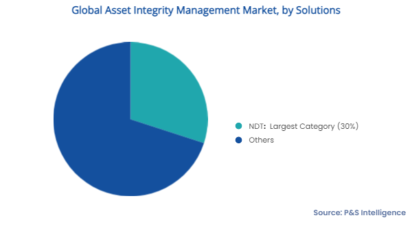 Asset Integrity Management Market Segments