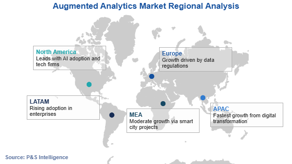 Augmented Analytics Market Regional Analysis