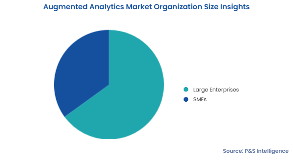 Augmented Analytics Market Segments