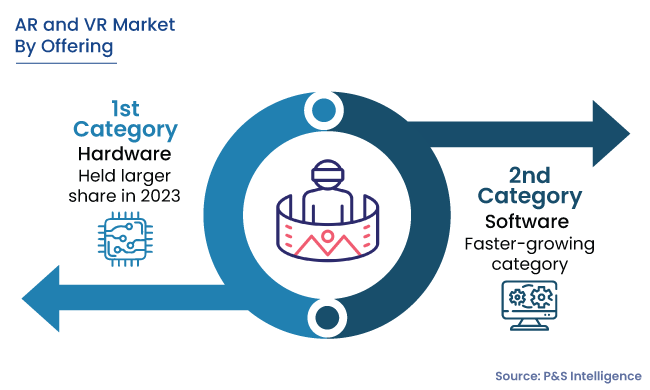 Augmented Reality and Virtual Reality Market Segments