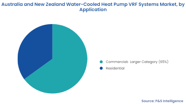 Australia and New Zealand Water-Cooled Heat Pump VRF Systems Market Segmentation Analyis