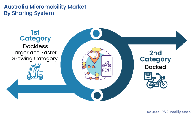 Australia Micromobility Market Segments