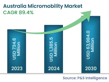 Australia Micromobility Market Size