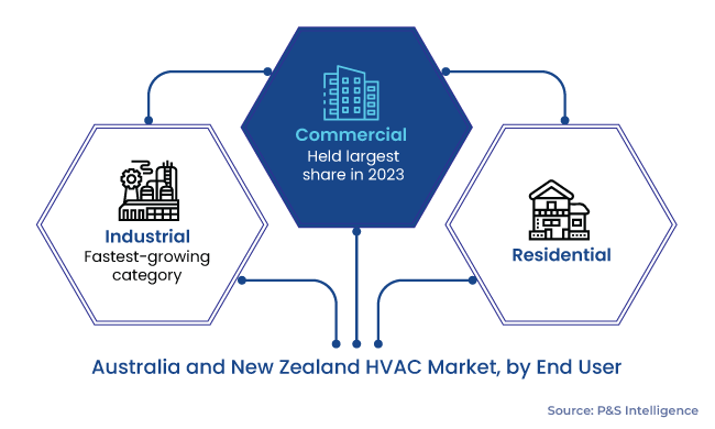 Australia and New Zealand HVAC Market Segments