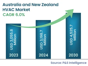 Australia and New Zealand HVAC Market Size