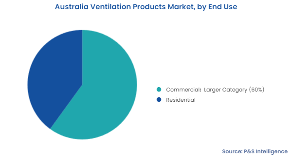 Australia ventilation Products Market Segmentation Analysis