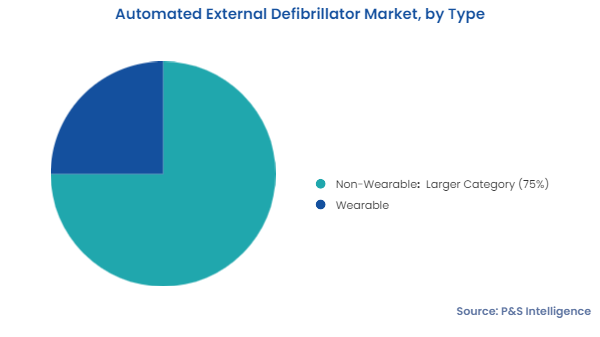 Automated External Defibrillator Market Segments