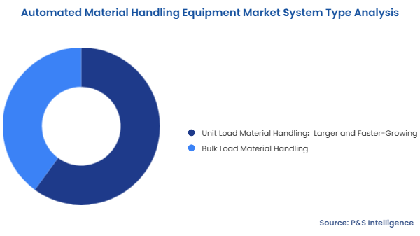 Automated Material Handling Equipment Market Segmentation Analysis