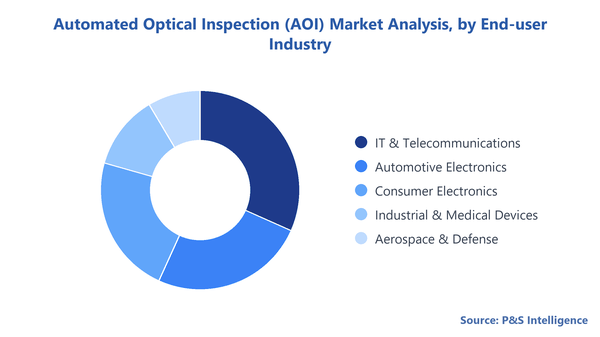 Automated Optical Inspection Market Segmentation Analysis