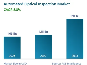 Automated Optical Inspection Market