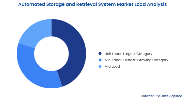 Automated Storage and Retrieval System Market Segmentation Analysis