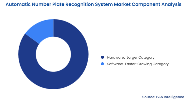 Automatic Number Plate Recognition System Market Segmentation Analysis