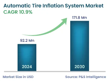 Automatic Tire Inflation System Market Size