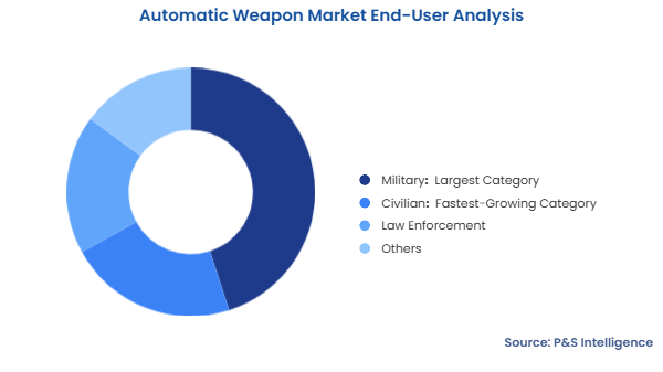 Automatic Weapon Market Segmentation Analysis