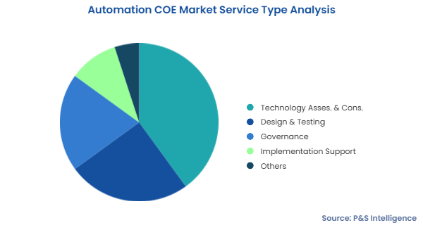 Automation COE Market Segmentation Analysis