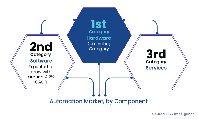Automation Market Segments