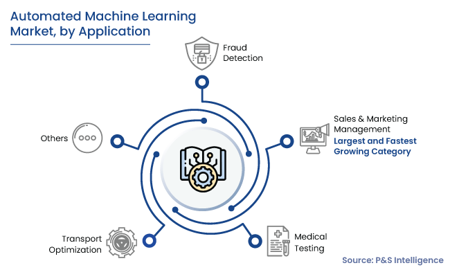 Automated Machine Learning Market Segmentation Analysis