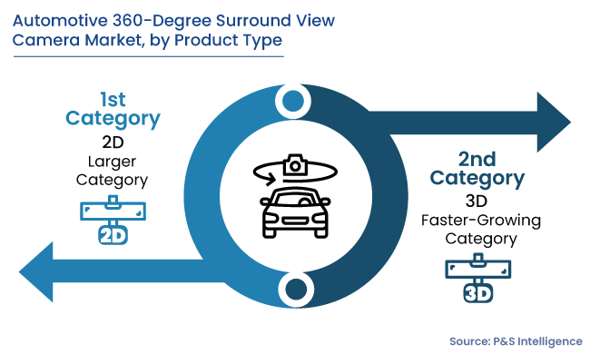 Automotive 360-Degree Surround View Camera Market Segments