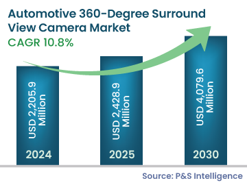 Automotive 360-Degree Surround View Camera Market Size