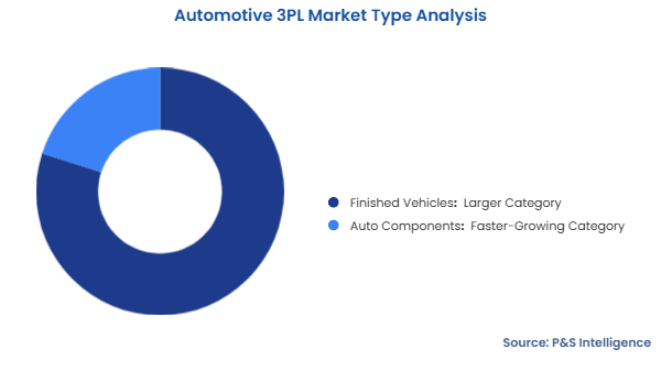 Automotive 3PL Market Segmentation Analysis