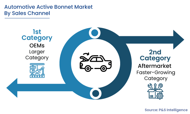 Automotive Active Bonnet Market Segments