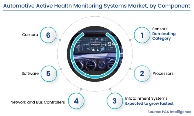 Automotive Active Health Monitoring System Market Segments